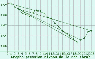 Courbe de la pression atmosphrique pour Merendree (Be)