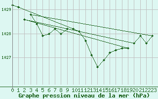 Courbe de la pression atmosphrique pour Lans-en-Vercors (38)