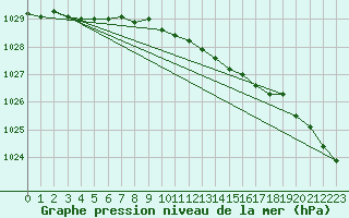 Courbe de la pression atmosphrique pour Hanko Tulliniemi