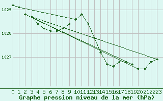 Courbe de la pression atmosphrique pour Rochefort Saint-Agnant (17)