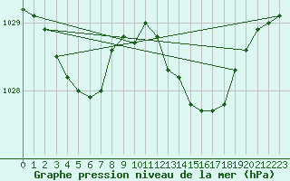 Courbe de la pression atmosphrique pour Metz-Nancy-Lorraine (57)