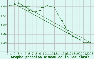 Courbe de la pression atmosphrique pour Dolembreux (Be)