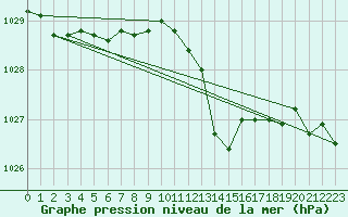 Courbe de la pression atmosphrique pour Variscourt (02)