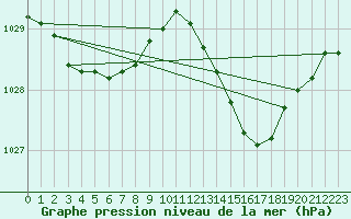 Courbe de la pression atmosphrique pour Croisette (62)