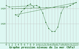 Courbe de la pression atmosphrique pour Bamberg