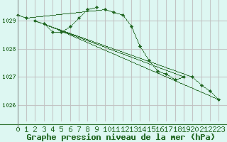 Courbe de la pression atmosphrique pour Shoeburyness