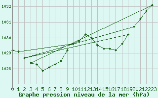 Courbe de la pression atmosphrique pour Sgur-le-Chteau (19)
