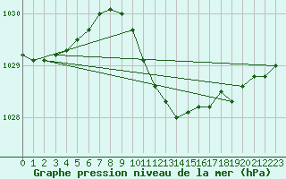 Courbe de la pression atmosphrique pour Palic