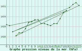 Courbe de la pression atmosphrique pour Schleiz