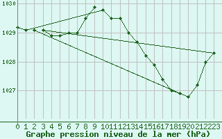 Courbe de la pression atmosphrique pour Besn (44)