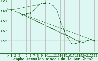 Courbe de la pression atmosphrique pour Sgur-le-Chteau (19)