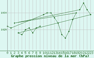Courbe de la pression atmosphrique pour Saint-Nazaire (44)