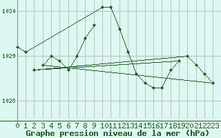 Courbe de la pression atmosphrique pour Marignane (13)