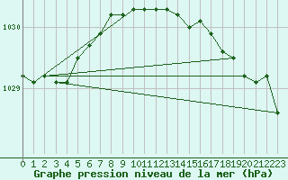 Courbe de la pression atmosphrique pour Machrihanish