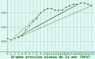 Courbe de la pression atmosphrique pour Bridlington Mrsc