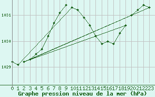 Courbe de la pression atmosphrique pour Werl