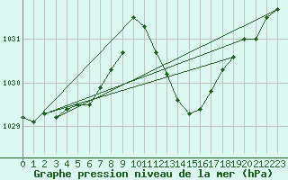 Courbe de la pression atmosphrique pour Mlaga Aeropuerto