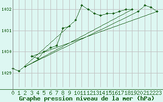 Courbe de la pression atmosphrique pour Langres (52) 