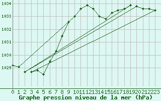 Courbe de la pression atmosphrique pour Thorrenc (07)