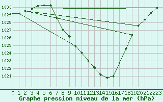 Courbe de la pression atmosphrique pour Koetschach / Mauthen