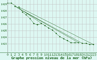 Courbe de la pression atmosphrique pour Orlans (45)