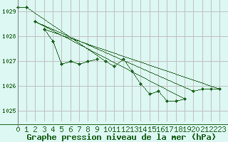 Courbe de la pression atmosphrique pour Saint-Brevin (44)