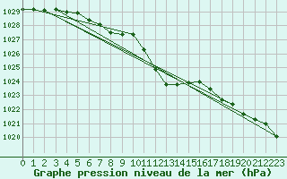 Courbe de la pression atmosphrique pour Nova Gorica