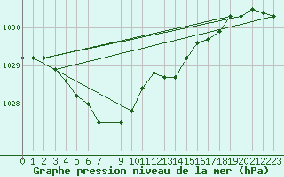 Courbe de la pression atmosphrique pour Trondheim Voll