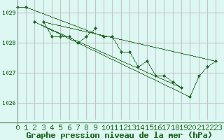 Courbe de la pression atmosphrique pour Florennes (Be)