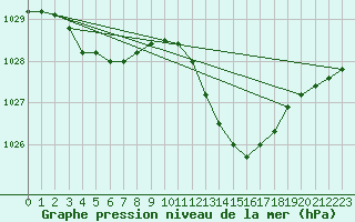 Courbe de la pression atmosphrique pour Muret (31)