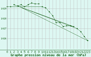 Courbe de la pression atmosphrique pour De Bilt (PB)