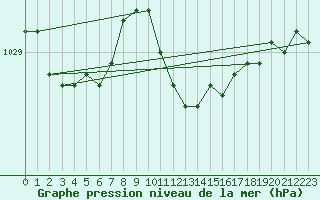 Courbe de la pression atmosphrique pour Tat