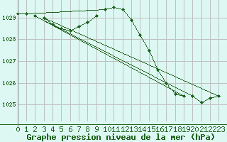 Courbe de la pression atmosphrique pour Blois-l