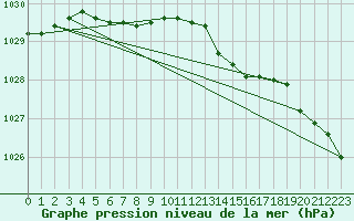 Courbe de la pression atmosphrique pour Landivisiau (29)