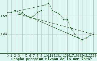 Courbe de la pression atmosphrique pour Mazinghem (62)