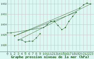 Courbe de la pression atmosphrique pour Ploudalmezeau (29)