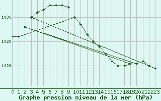 Courbe de la pression atmosphrique pour Vihti Maasoja