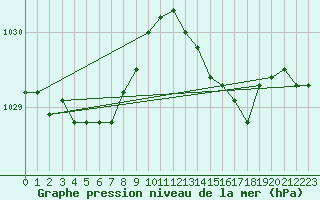 Courbe de la pression atmosphrique pour Abbeville - Hpital (80)