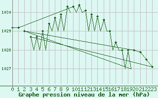 Courbe de la pression atmosphrique pour Guernesey (UK)