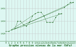 Courbe de la pression atmosphrique pour Jabbeke (Be)