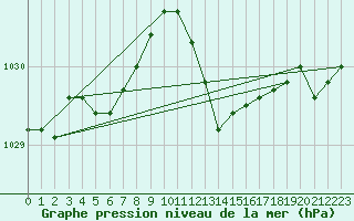 Courbe de la pression atmosphrique pour Nancy - Ochey (54)