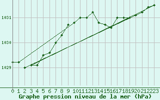 Courbe de la pression atmosphrique pour Kihnu