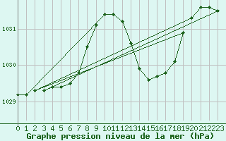 Courbe de la pression atmosphrique pour Le Luc (83)