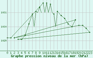Courbe de la pression atmosphrique pour Culdrose