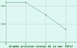 Courbe de la pression atmosphrique pour Cerberus Aws