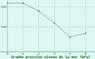 Courbe de la pression atmosphrique pour Cape Sorell Aws