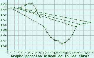 Courbe de la pression atmosphrique pour Weitensfeld