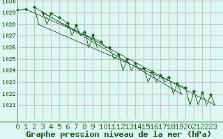 Courbe de la pression atmosphrique pour Hammerfest