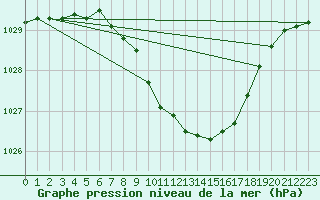 Courbe de la pression atmosphrique pour Gunnarn