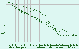 Courbe de la pression atmosphrique pour Cap Pertusato (2A)